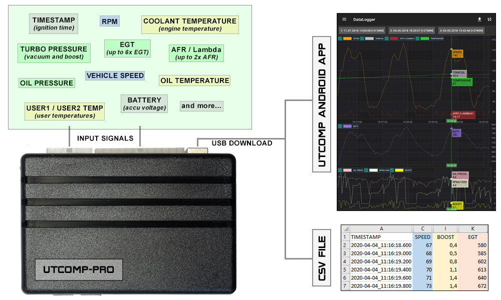 DATA LOGGER for AFR, EGT, BOOST, OIL PRESSURE, TEMP etc. [UTCOMP-PRO Android]
