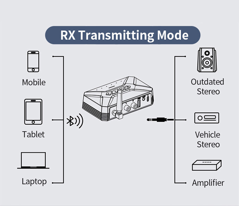 Long Range Bluetooth Audio Transmitter Receiver HiFi Music Adapter 3.5mm AUX RCA