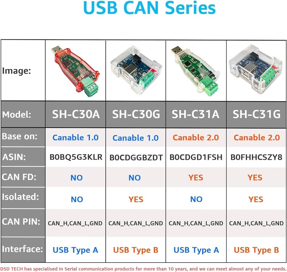 High-Performance USB to CAN Bus Adapter Compatible with SocketCAN - SH-C30A