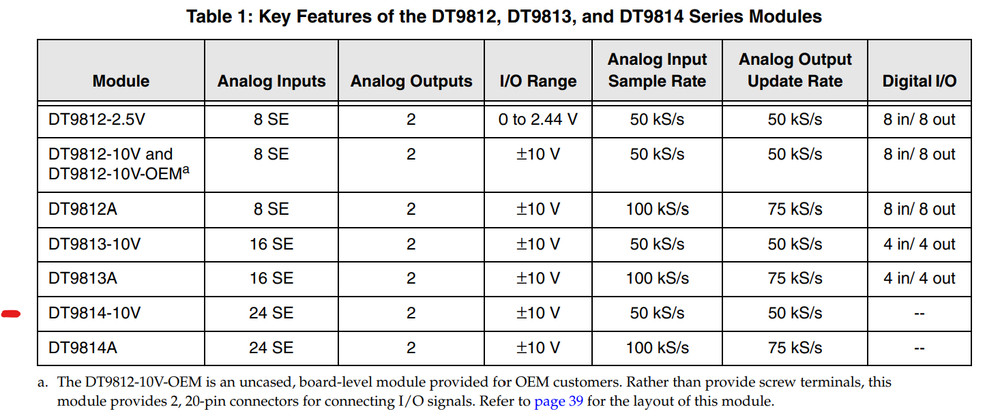 ECON Series DT9814-10V Analog Input/Output USB Device