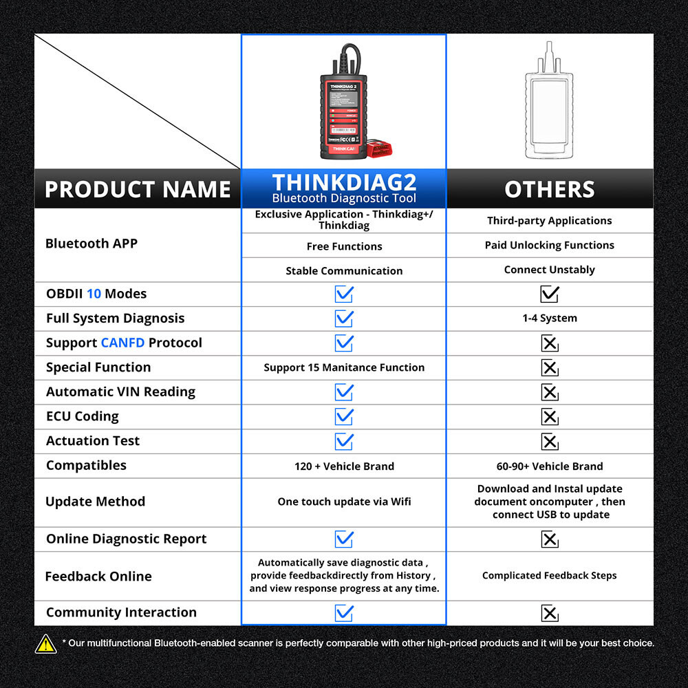 THINKDIAG 2 Bidirectional OBD2 Scanner Car Diagnostic Tool Code Reader All Free