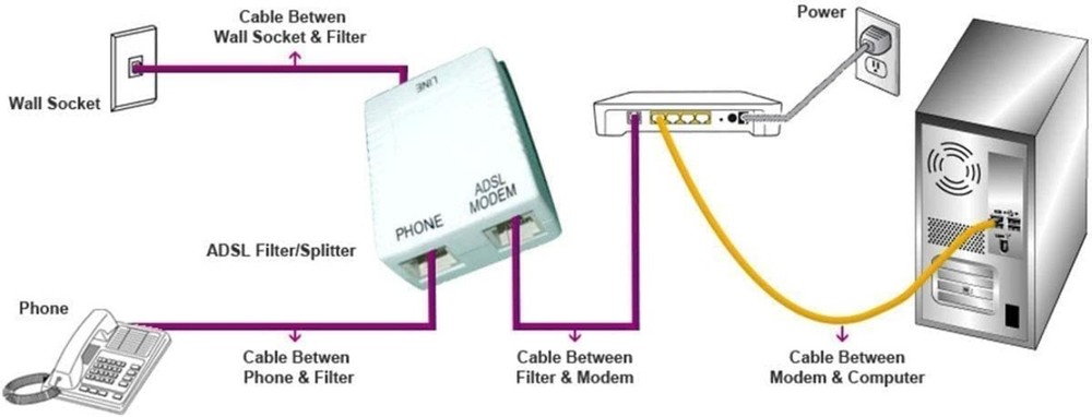 in-line DSL Filter w/Splitter