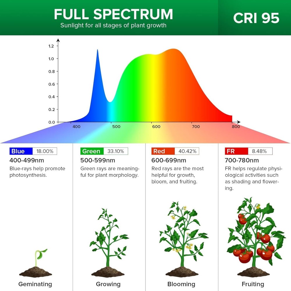High Efficiency Full Spectrum 20W LED Plant Light – Replaceable Bulbs Included