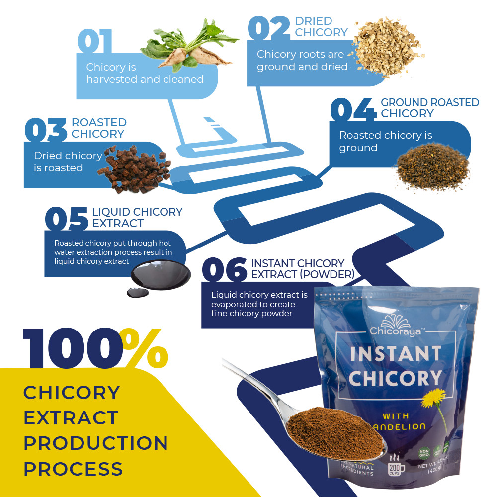 CHICORAYA Coffee Alternative Beverage Blend Chicory Root Powder 14.1oz Dandelion
