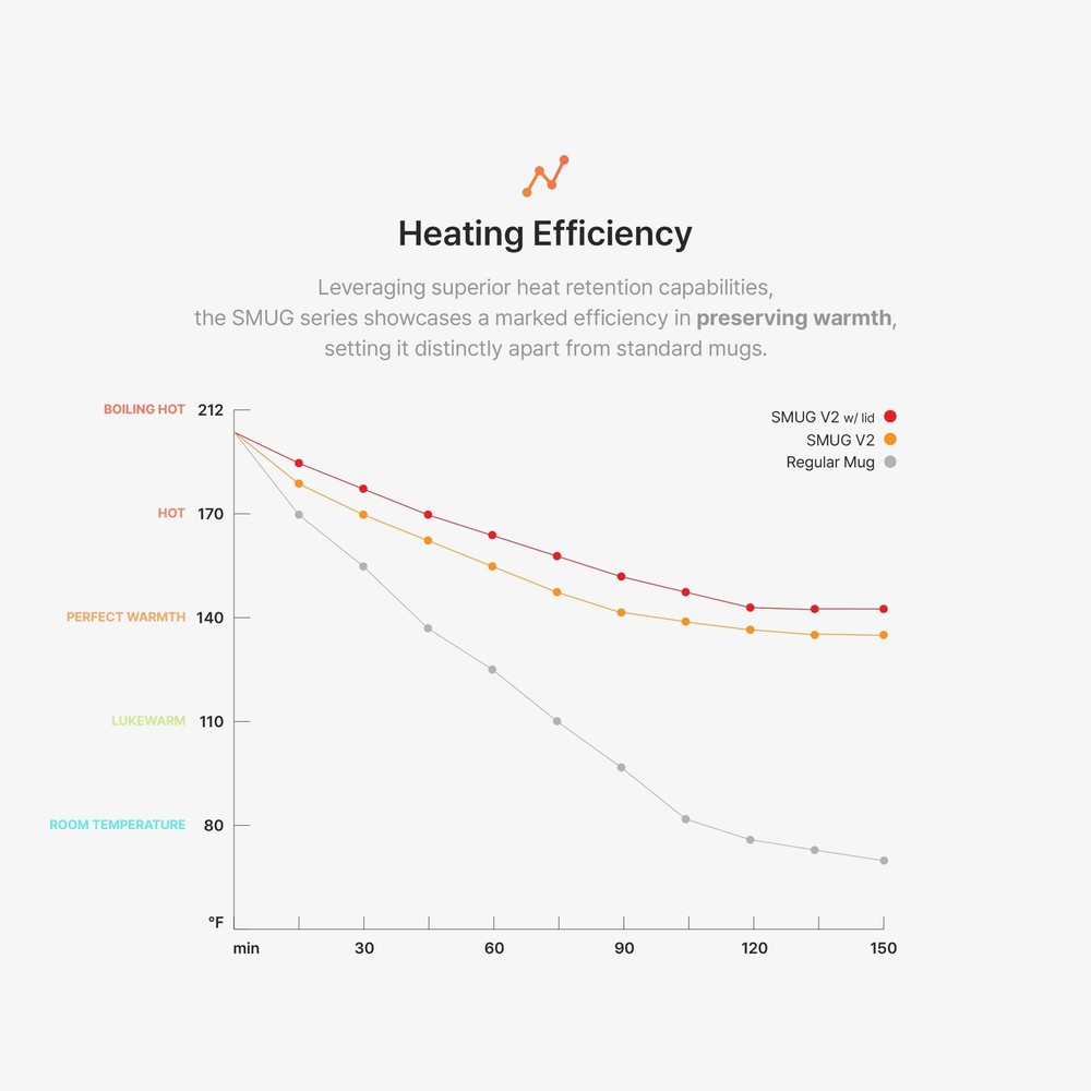 Smug Mug Warmer V2 | Premium Temperature Control Mug & Heating Base | 55 °C