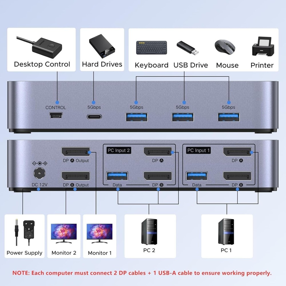 UGREEN 8K@60Hz DP KVM Switch 2 Monitors 2 PCs with 4 USB3.0 Ports & Controller