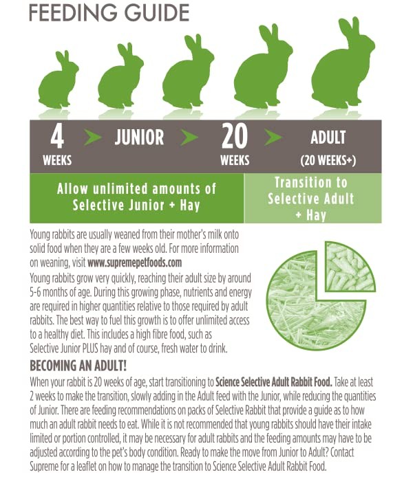 SCIENCE Selective Supreme Junior Rabbit Food 4lb
