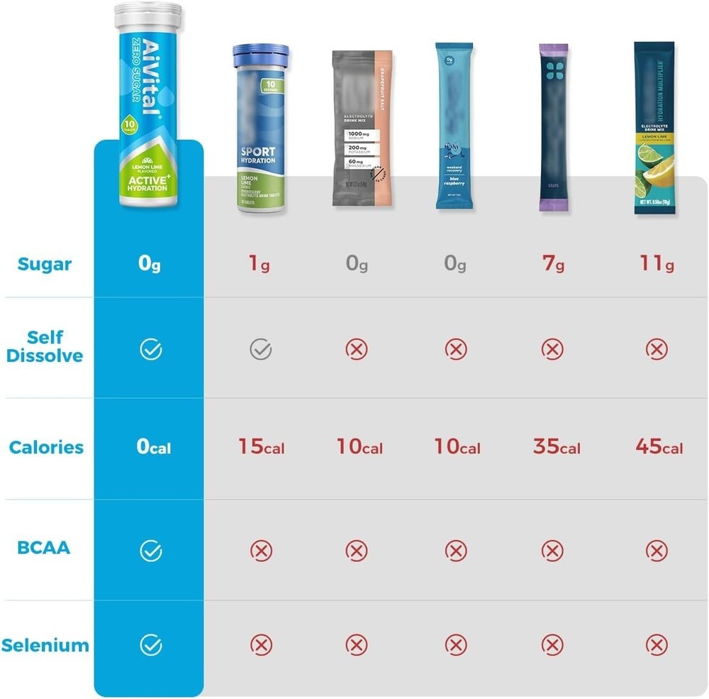 AiVital™ Sugar Free Electrolyte Tablets, Essential Selenium for Active 40 Servin