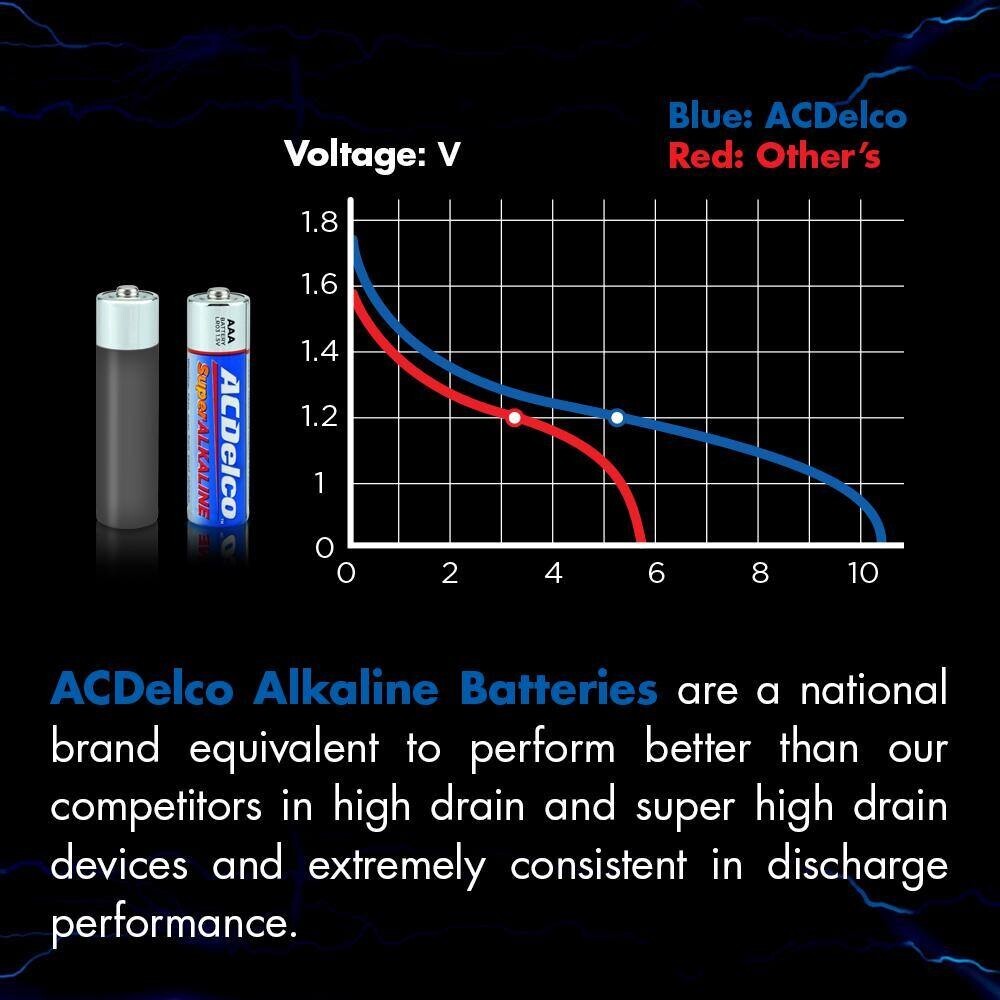 (48-Pack) AAA Batteries, Triple A Bulk Pack