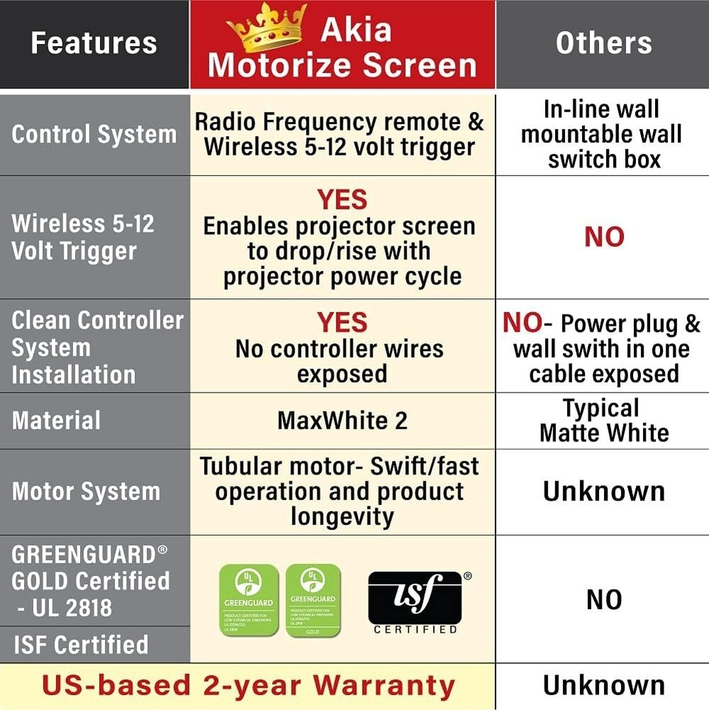 104-Inch Motorized Drop Down Projector Screen - 8K/4K HD Ready & Remote Contr...