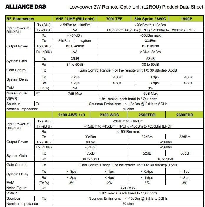 SOLiD L2ROU-AC DAS Distributed Antenna System Low-Power 2W Remote Optic Unit