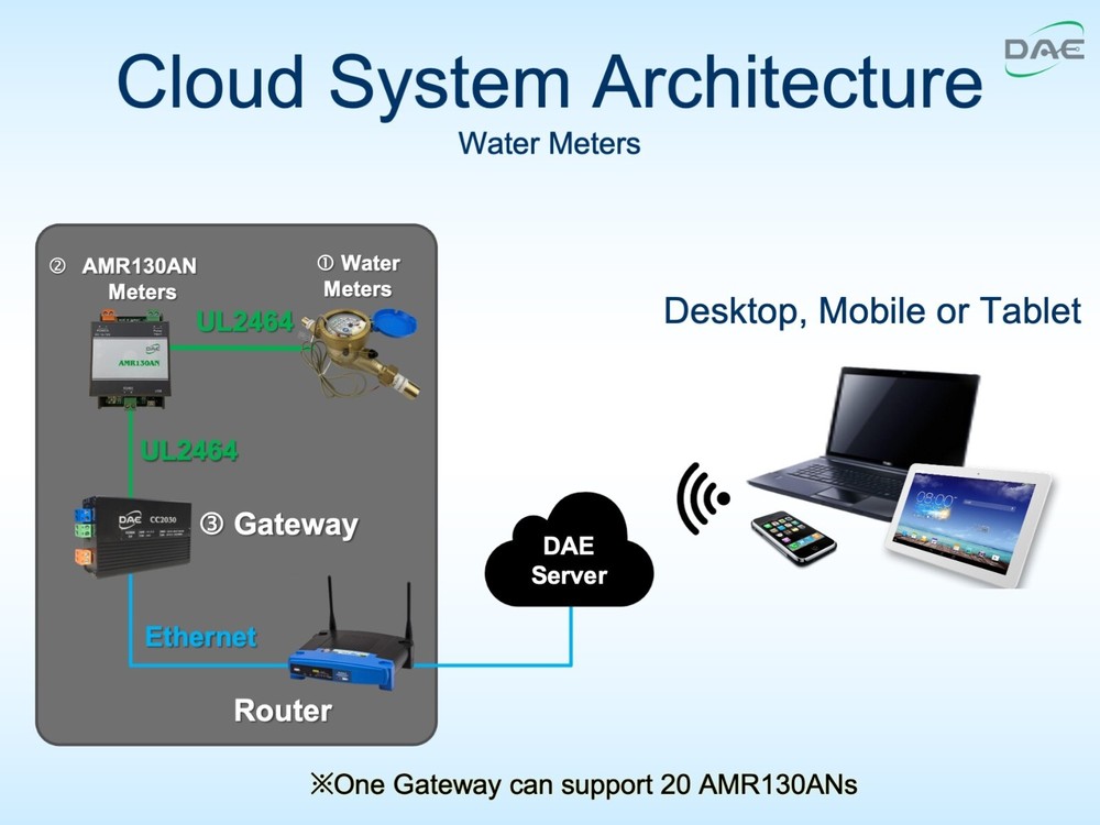 DAE AMR130RB Battery-Powered Auto Meter Reading Module w/ RF Output for 1 Meter