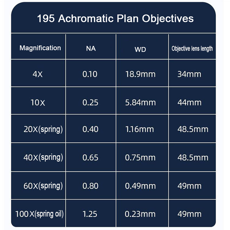 4X-100X Biological Microscope PLAN Objective Lens Universal RMS Standard Thread