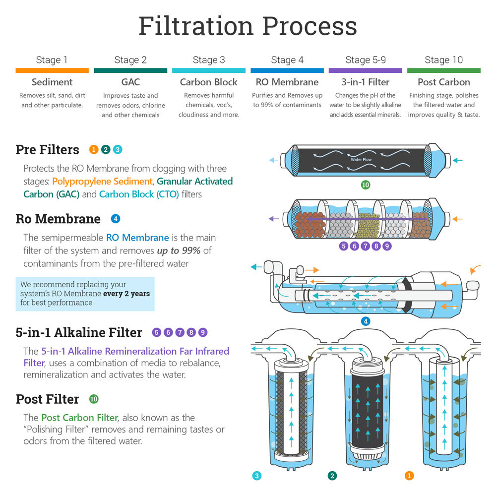 Alkaline Filter – Mineral Water Filter Replacement – 5-layers Inline Filter