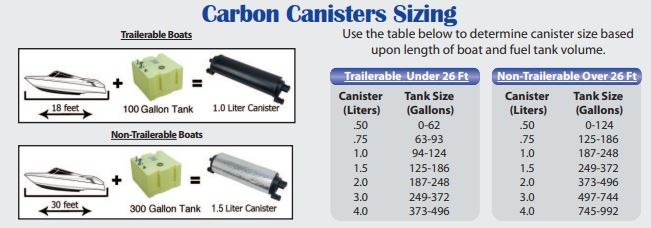 Perko Carbon Canister .75 L, 5/8" X 5/8" Vent (No Mounting nor Floating Bracket)