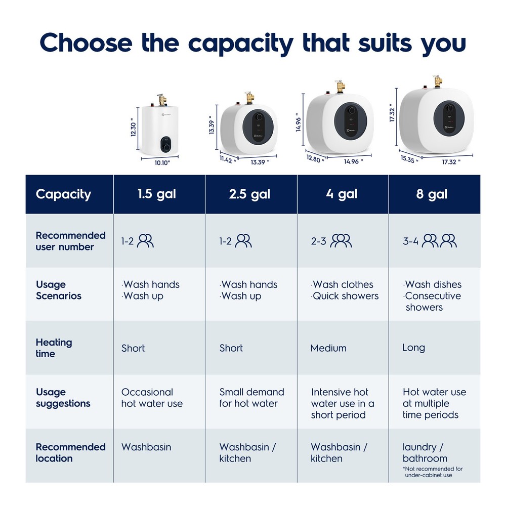 Electrolux 8.0 Gal Electric Mini Tank Water Heater Instant Hot Bolier On-demand