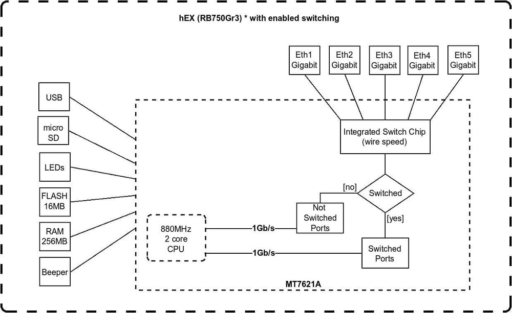 High-Performance hEX RB750Gr3 Router with Dual-Core CPU and IPsec Security