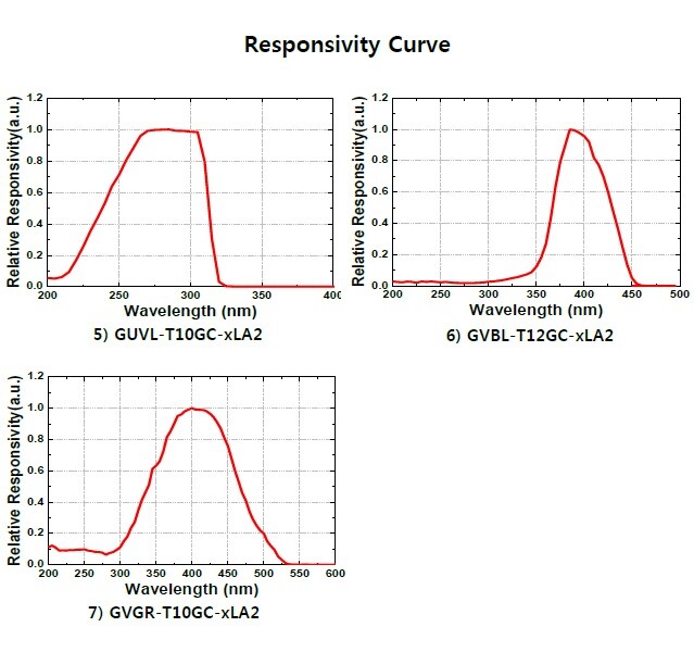 UV Sensor Probe Air Environment UVA UVB UVC Visible Light Measure ILA2 Current