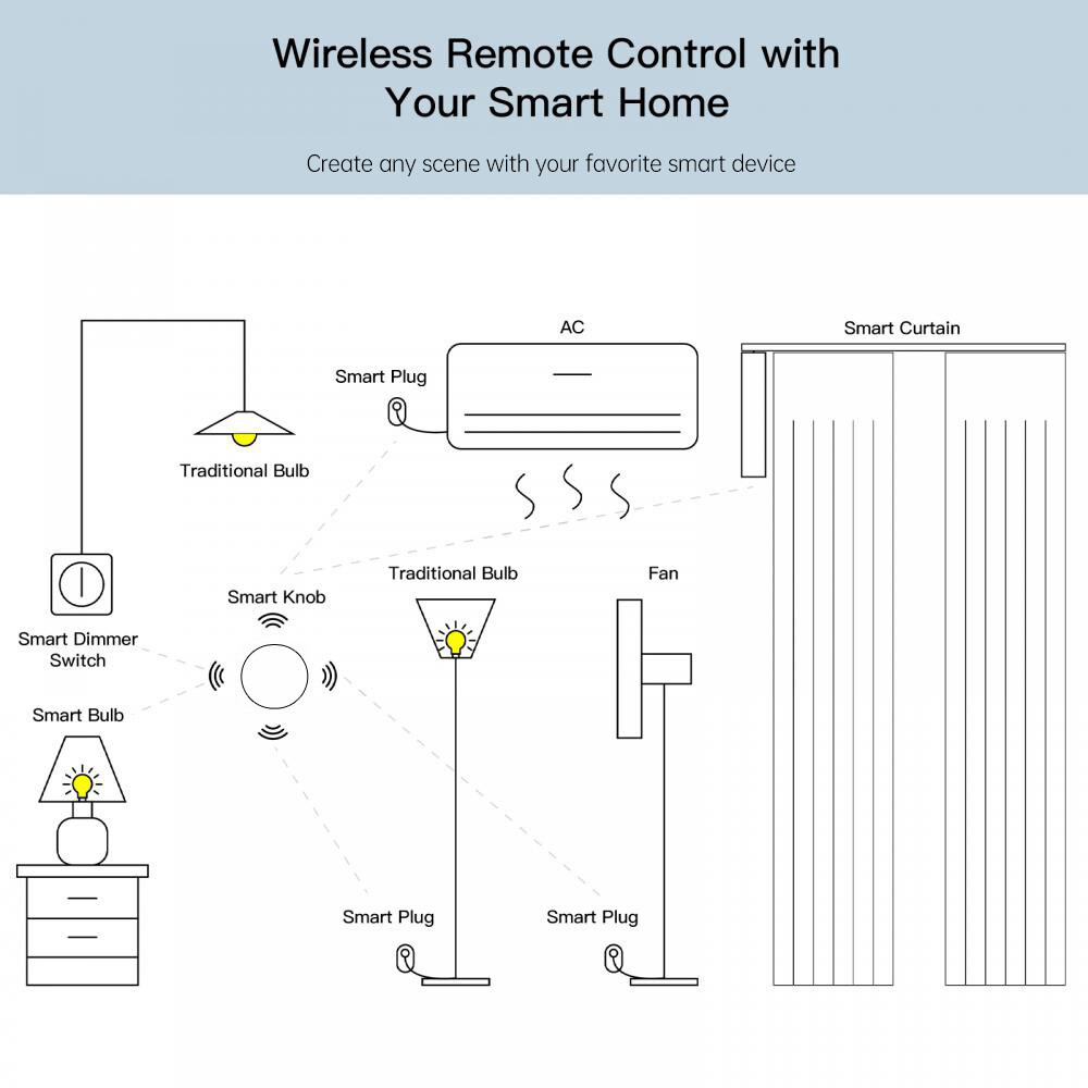 Zigbee Button Wireless Smart Scene Switch Electrical Automation Controller