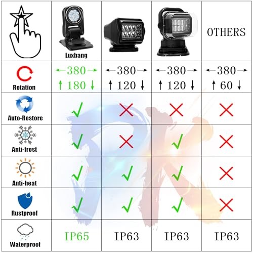 Remote LED Spot Lights for Trucks, Auto-Return 360 Rotating Search Light for