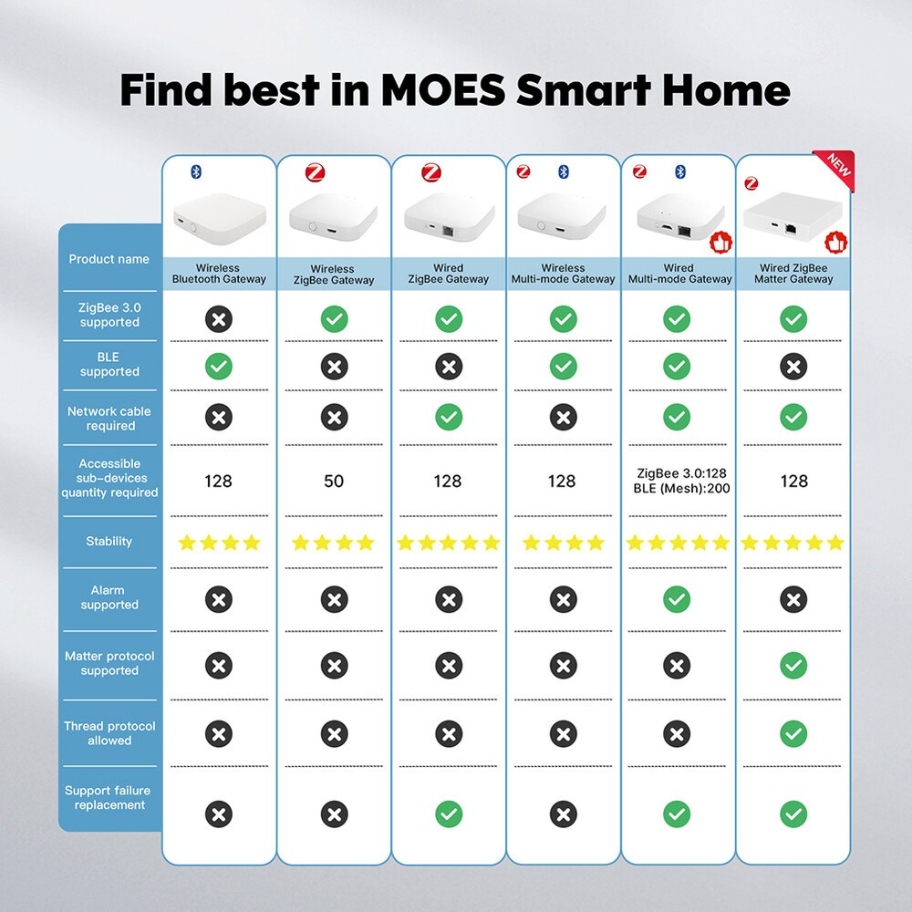 MOES Tuya ZigBee Bluetooth BLE Mesh Hub Multi-Mode Wireless Smart Home Gateway