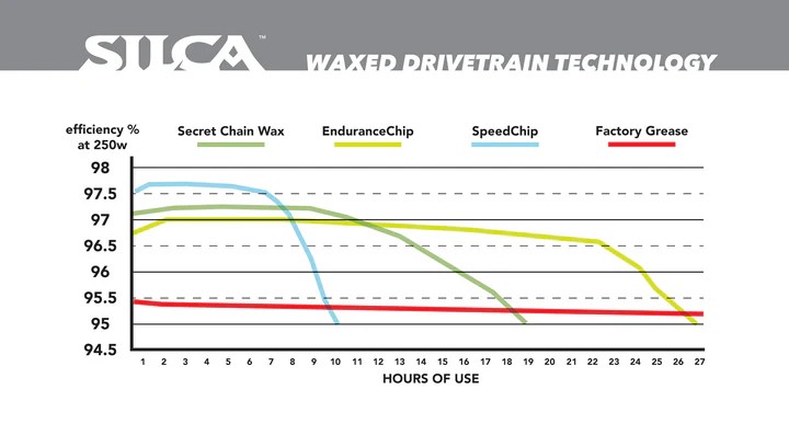 Silca Endurance Melt Hot Chip - White