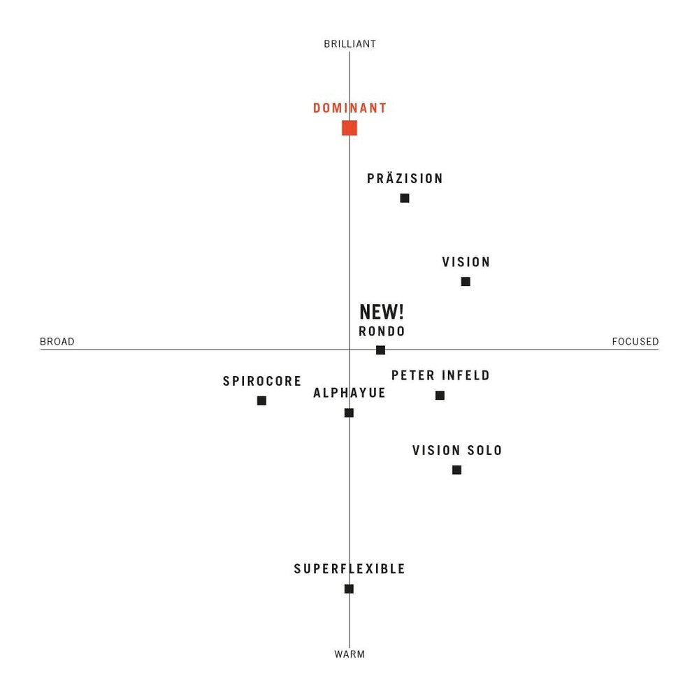 Dr Thomastik Viola Strings (139)