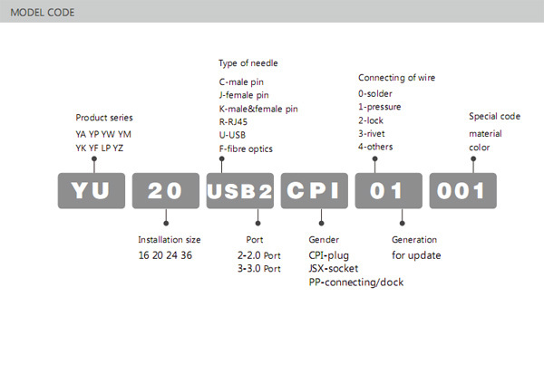 CNLINKO USB 3.0 Panel Mount Connector Female Socket Waterproof IP67 Data + Power