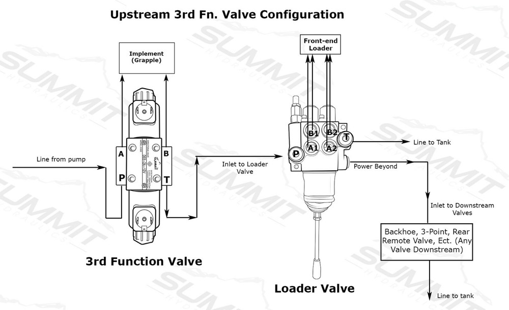 Universal Hydraulic Third Function Valve Kit w/ Joystick Handle, 15 GPM, 1/2" AG