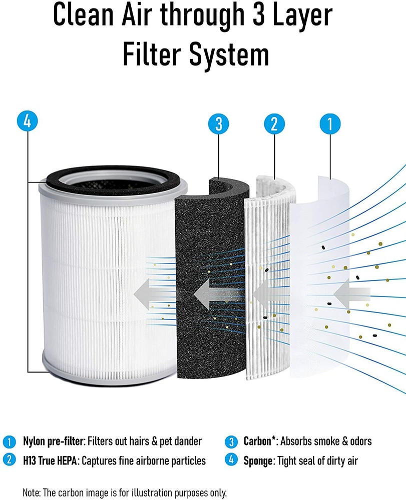 H13 True HEPA Filter Compatible w/TOPPIN Air Purifier TPAP001 Replacement Filter