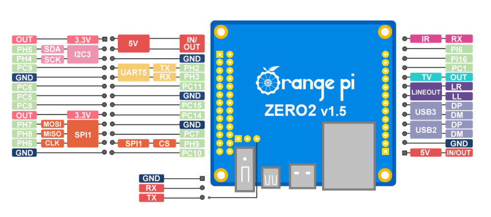 Orange Pi Zero 2 1GB RAM with Allwinner H616 Chip