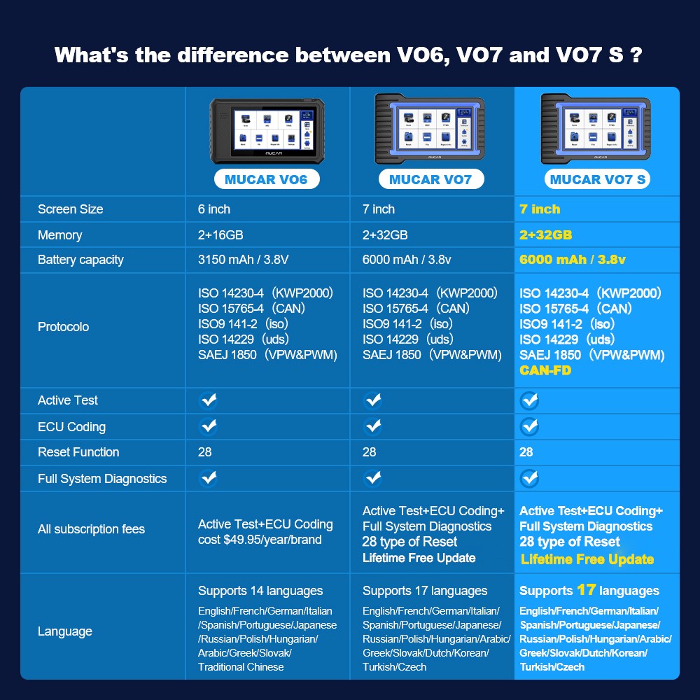 MUCAR VO7S Full Diagnostic Scanner Bidirectional Scan CANFD ECU Coding Key Code