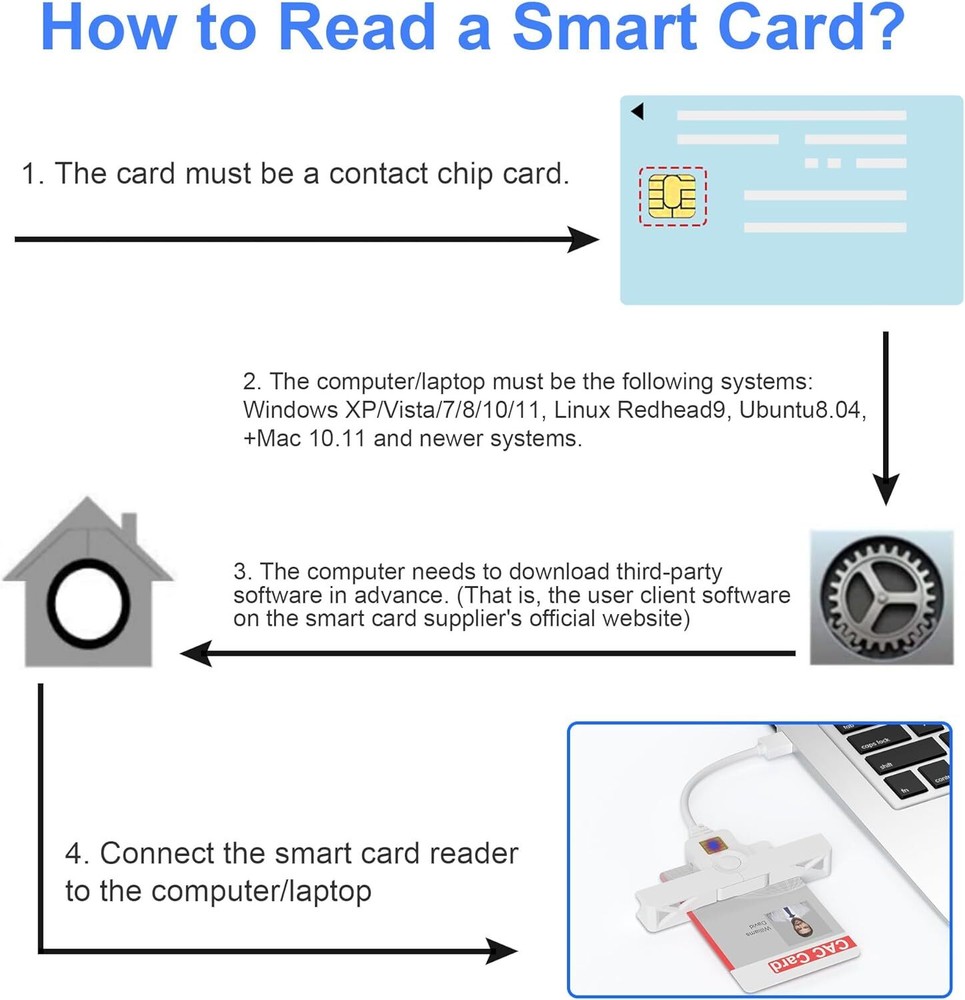 Foldable CAC Card Reader Military, Smart Card Reader DOD Military USB Common Acc