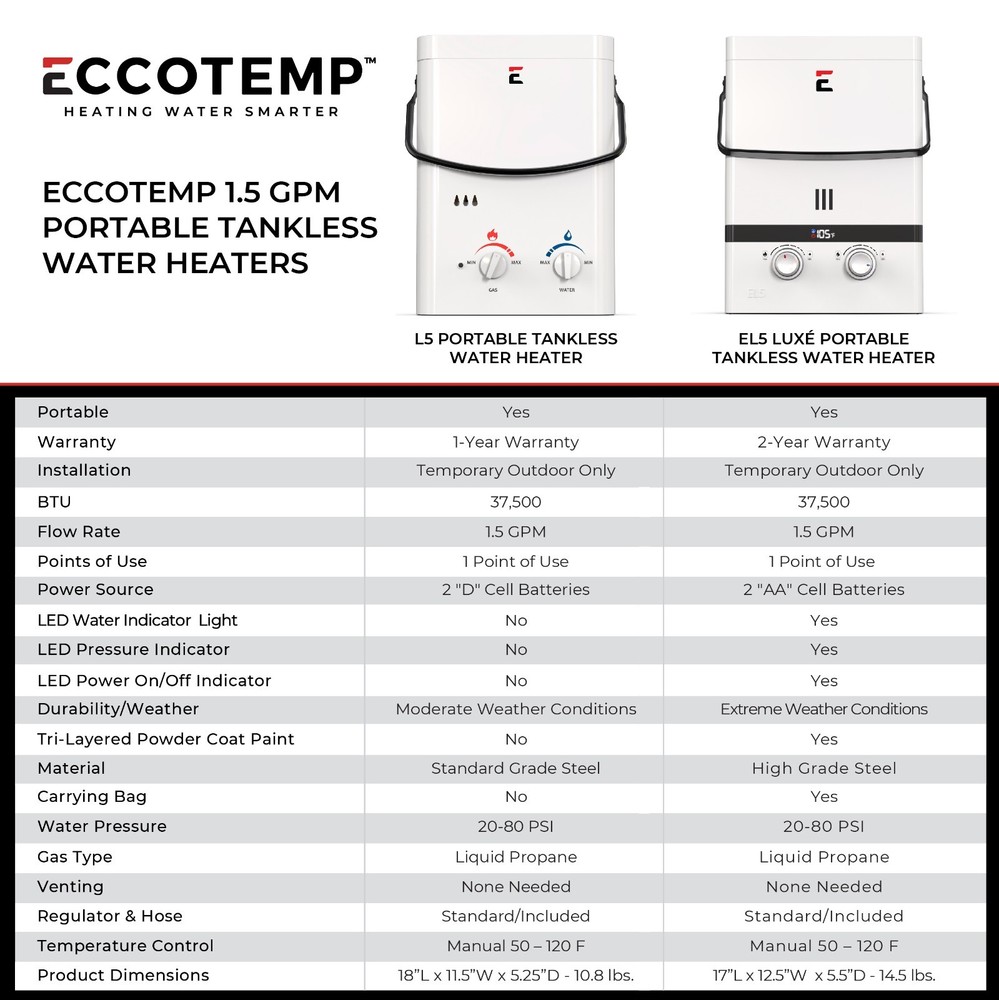 Scratch & Dent - Eccotemp L5 Portable Tankless Water Heater