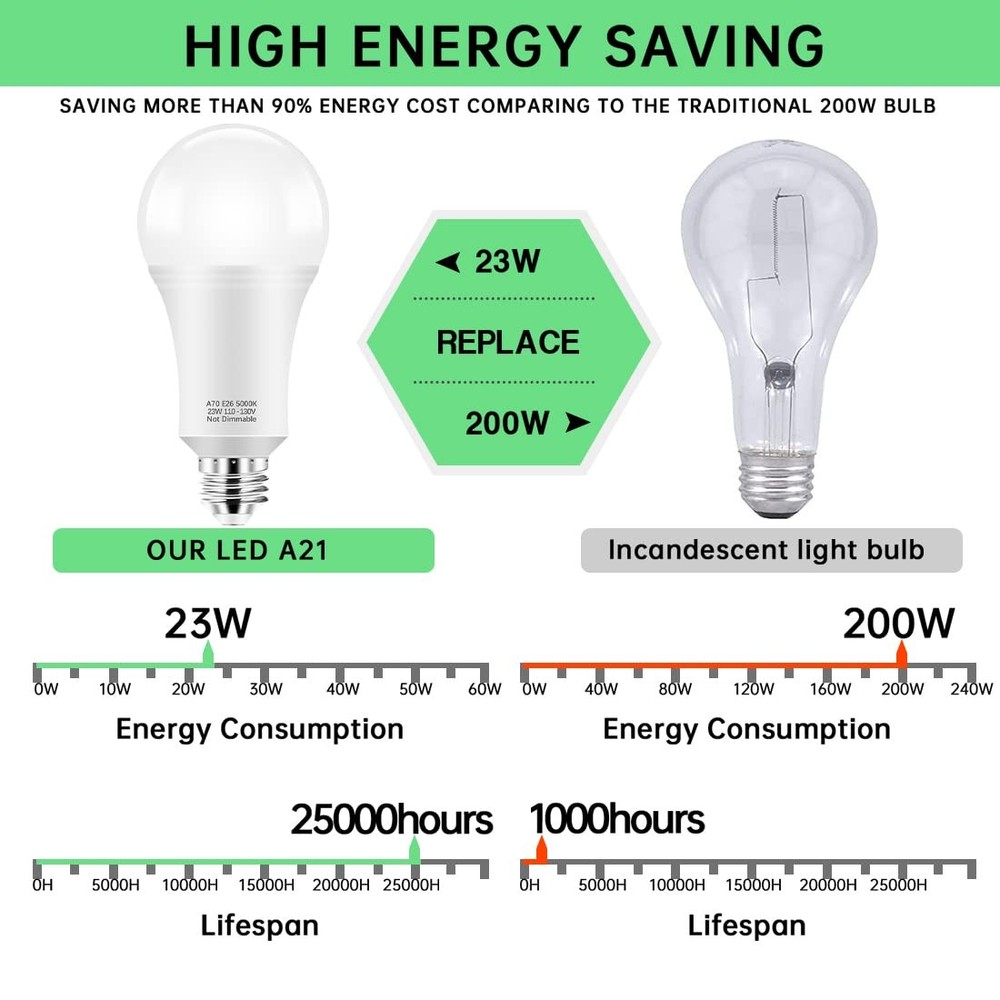 150W-200W Equivalent LED Light Bulbs, A21 23W Super Bright Light Bulb 5000K D...