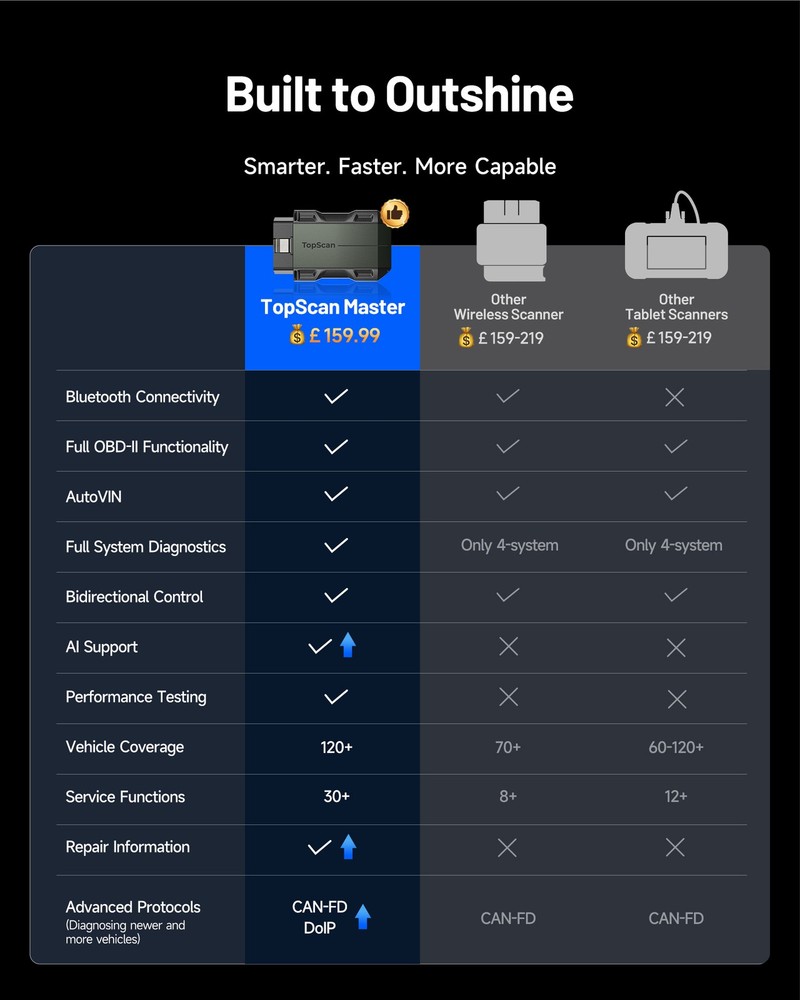🔥2026 TOPDON TopScan Master Full-system scan Active Test Tool for iOS/Android