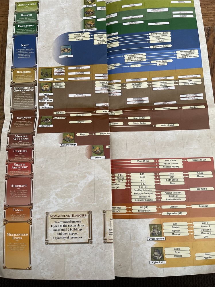 Empire Earth Technology Tree Owners Manual Cd Rom