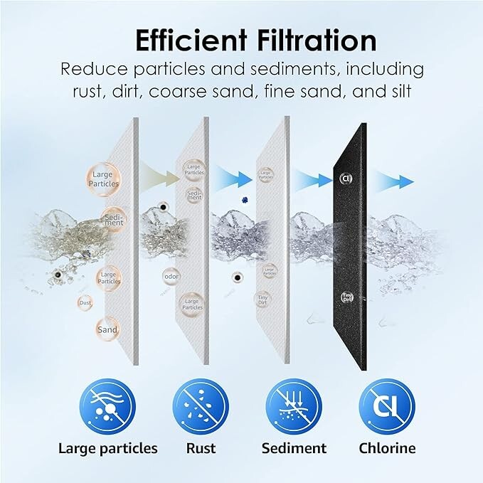 Waterdrop FXHTC Whole House Carbon Water Filter, Replacement for GE® FXHTC, (2)