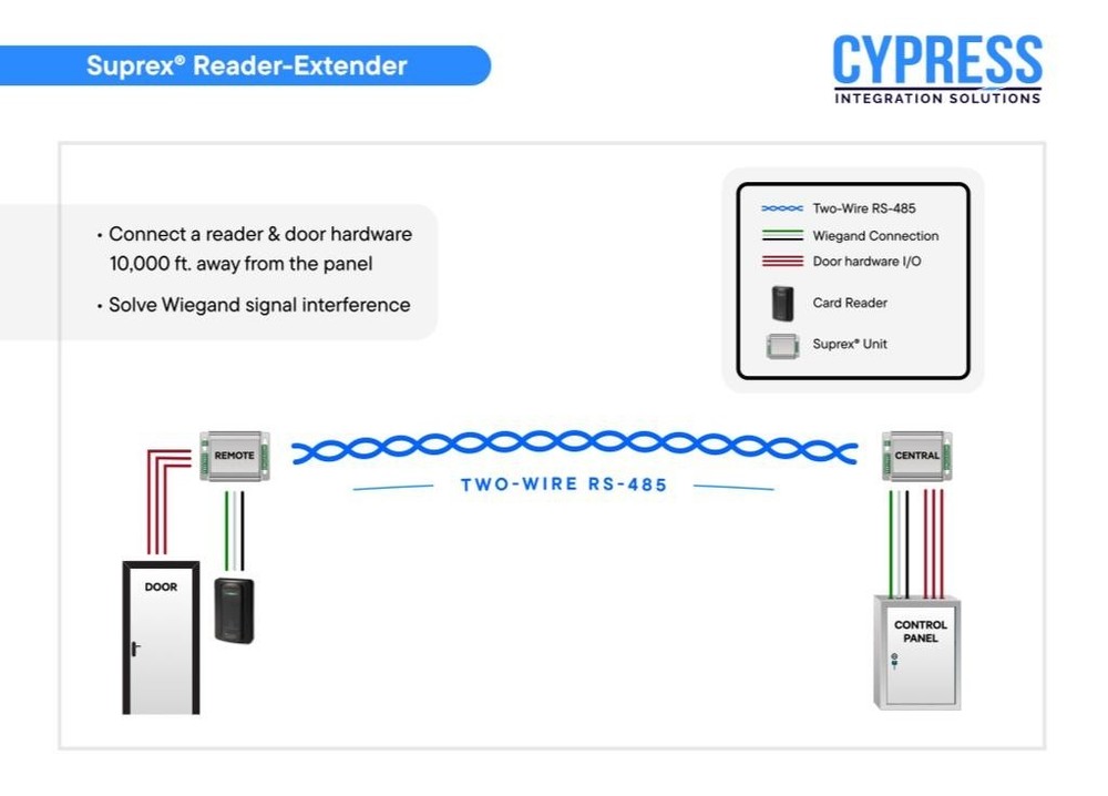 Cypress Integration SPX-1300 Suprex Reader-Extender