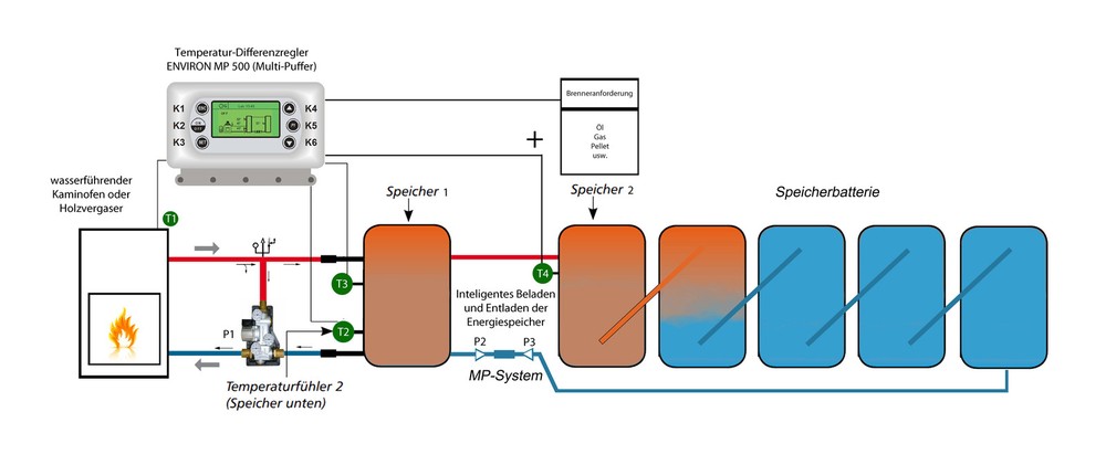 Pump Assembly Complete System, Temperatur-Differenzregler U. High Efficiency