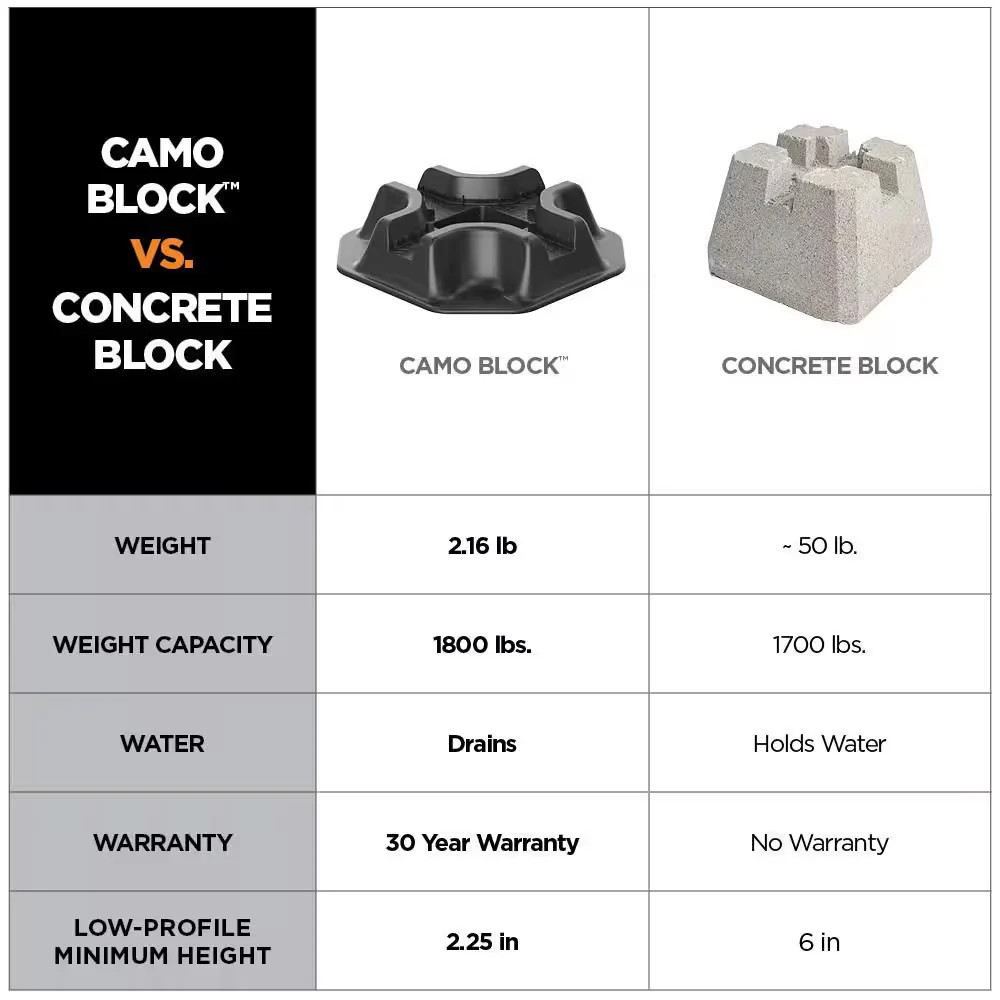 2.2 Lb. Deck Block for Joist and Post Foundation