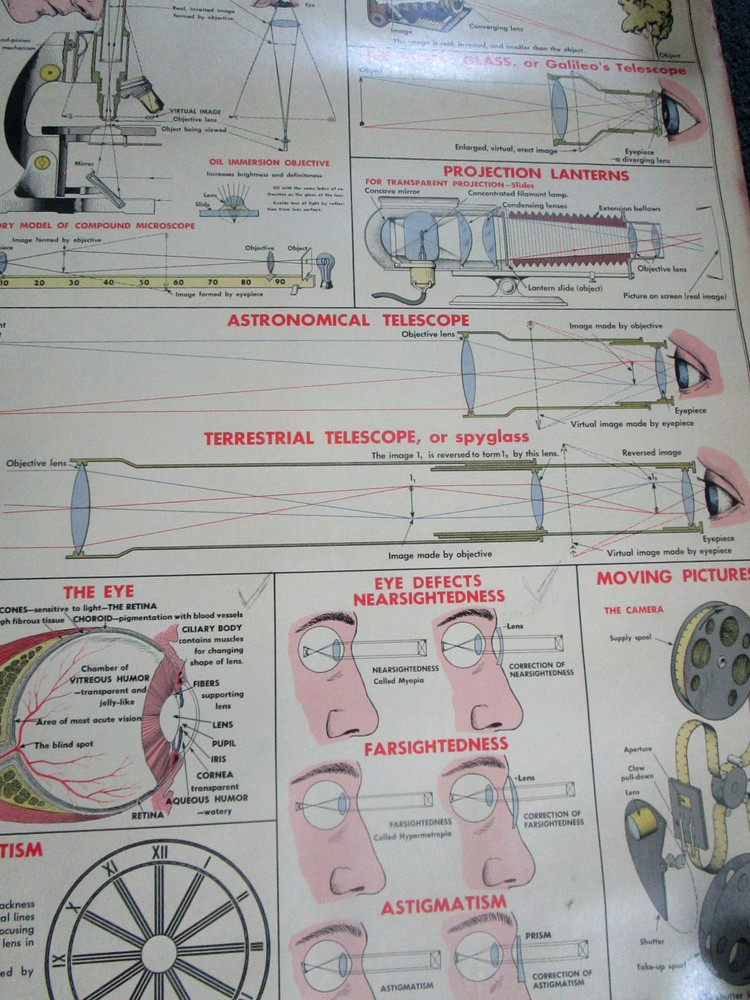 1955 Optical Instruments School Teaching Chart. W.M. Welch Co