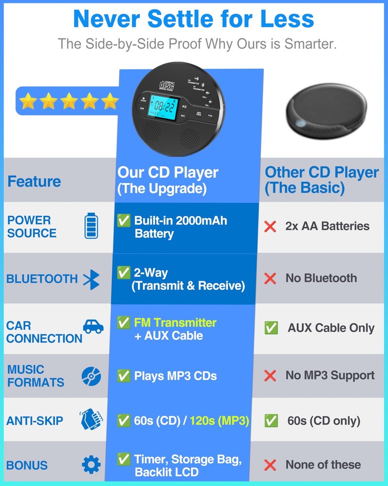 Portable CD Player with Bluetooth, Walkman CD Player with FM Transmitter and Spe