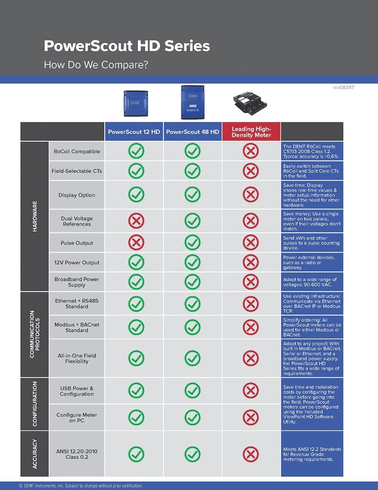 Dent Instruments PowerScout 12 HD networked metering system / Submeter