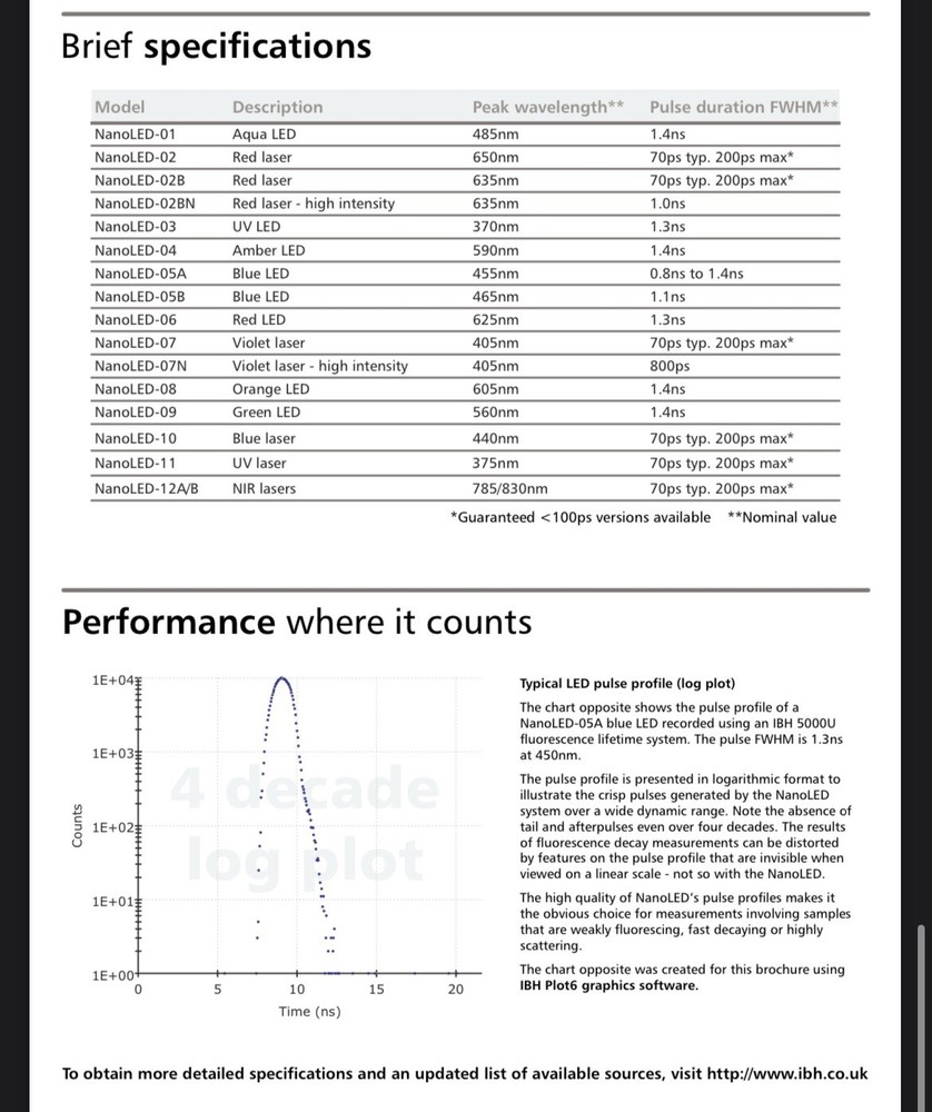 IBH NanoLED Pulsed Diode Controller Tested