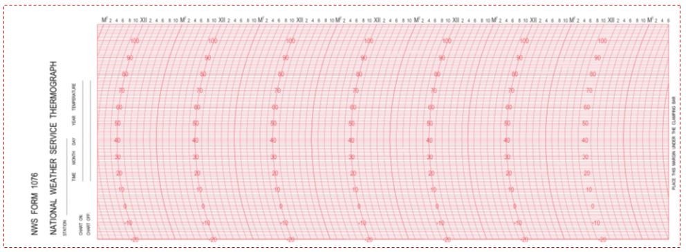 BAS46 NWS FORM 1076 THERMOGRAPH CHARTS Weekly 