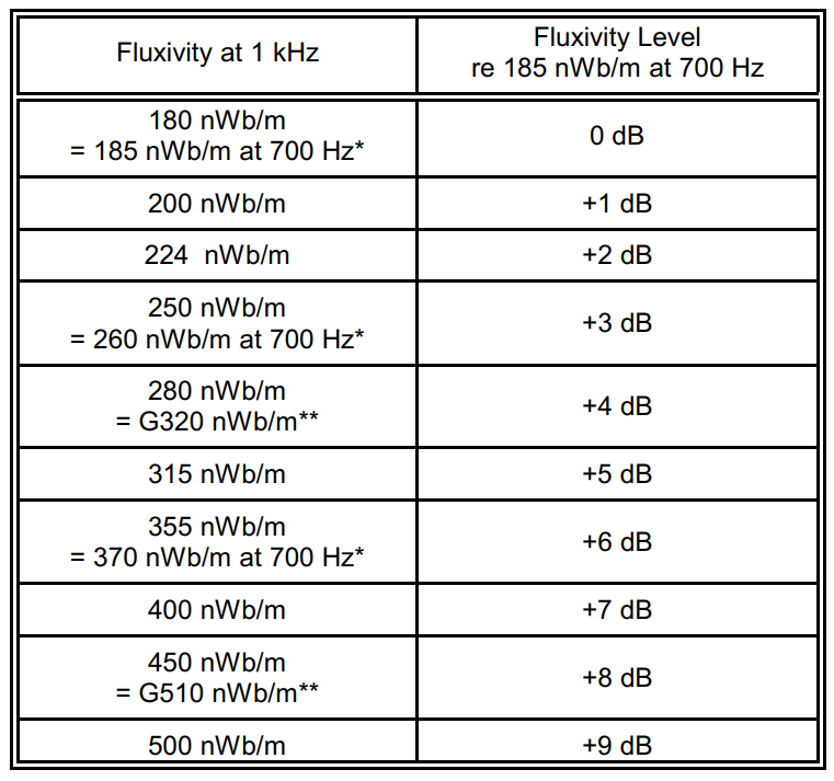 1/4" 15 IPS MRL Four Frequency Calibration Tape