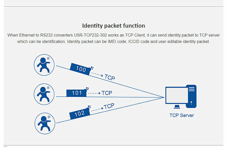 USR-TCP232-302 Tiny Size Serial RS232 to Ethernet TCP IP Server Module Converter