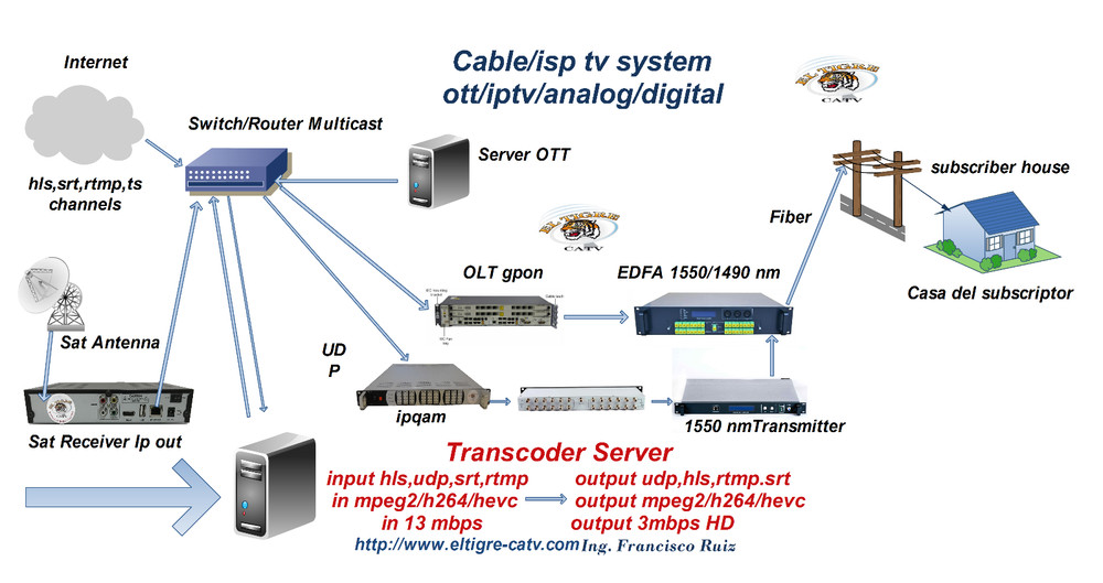 Dell server with software Transcoder ott/iptv base on ffmpeg, srt,hls,udp ,rtmp.