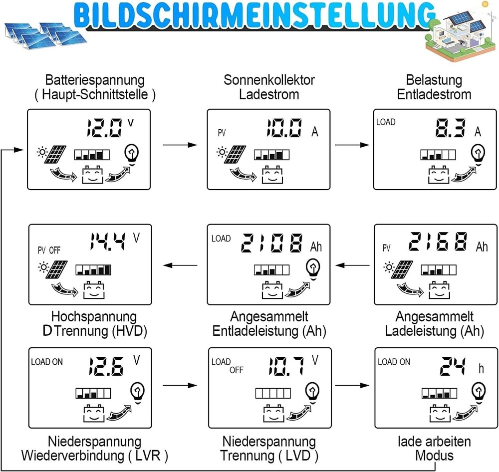 100A Solar Panel Battery Charge Controller 12V/24V LCD Regulator Auto Dual USB